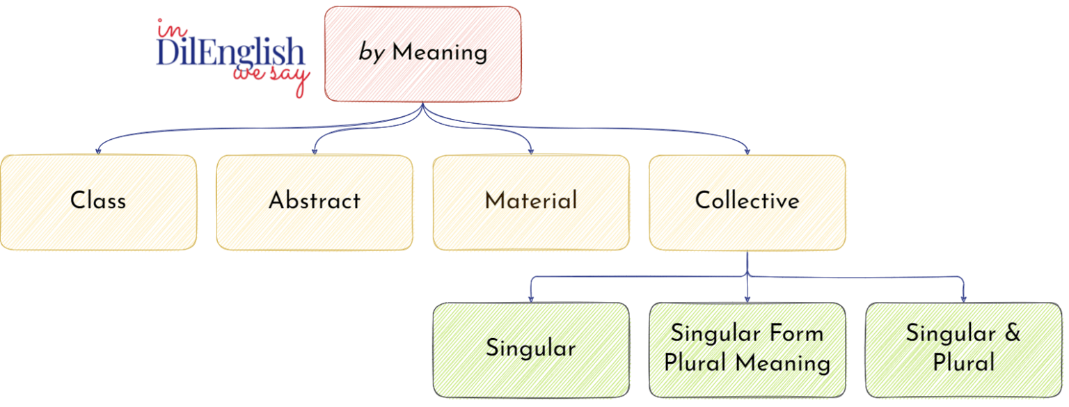 Noun Classification By Meaning