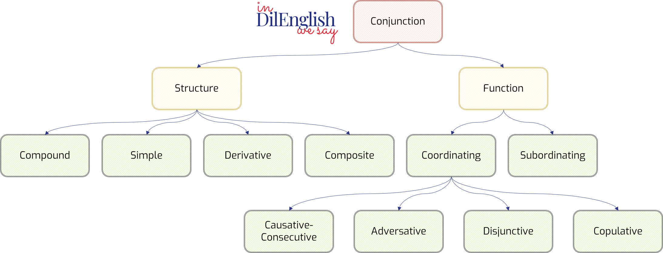 Conjunction-Structure