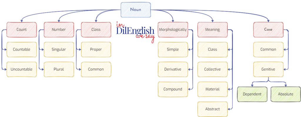 English-Grammar-Noun-Diagram-2