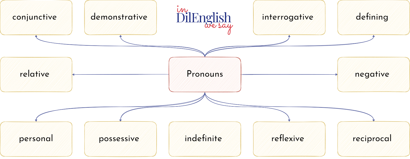 Types of Pronouns