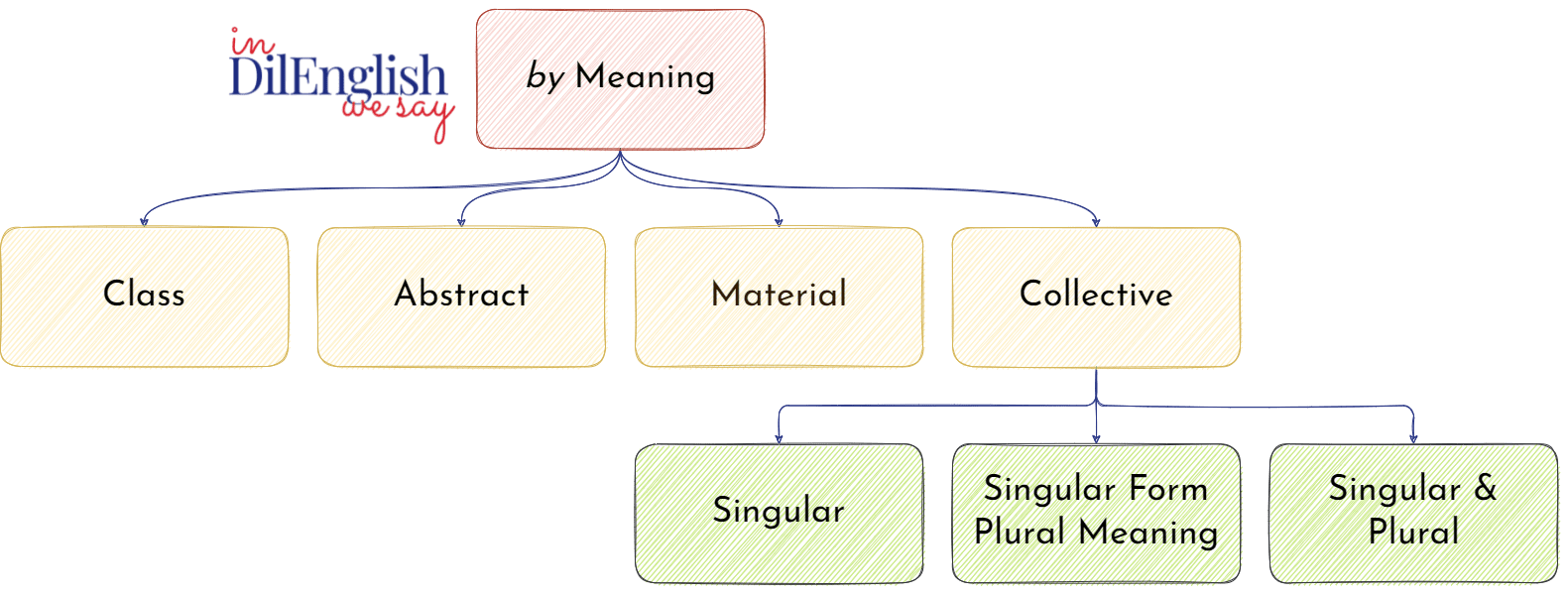 English-Grammar-Noun-Classification-Abstract-Collective-Material-2