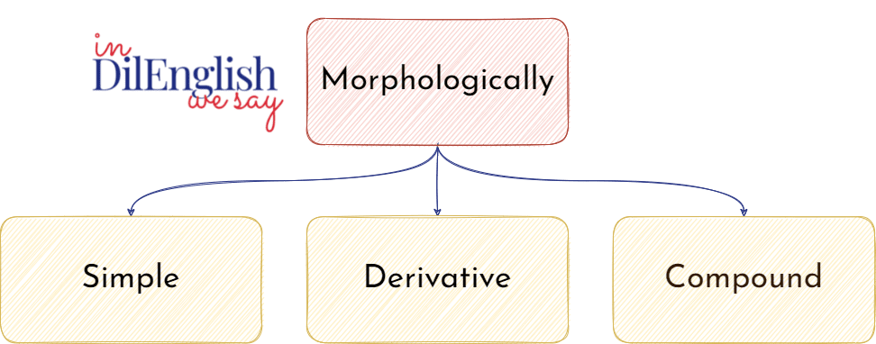 English-Grammar-Noun-Morphological-types (2) (1)