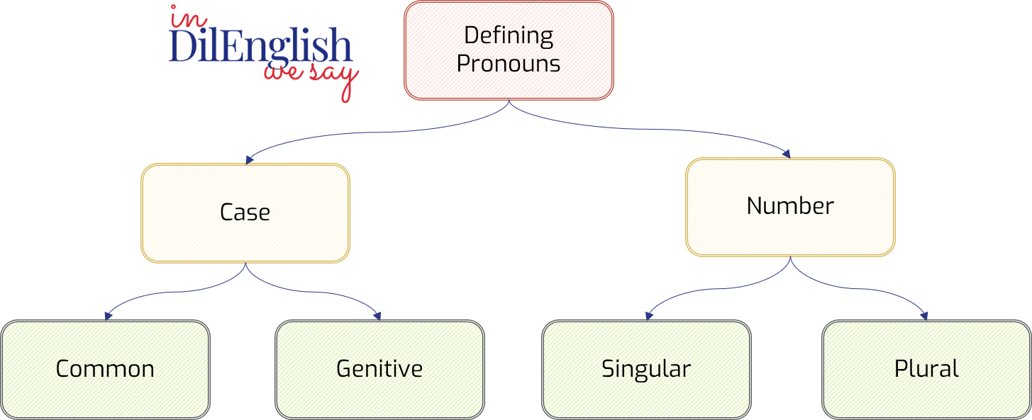 Defining-Pronouns-Learn-English-ESL
