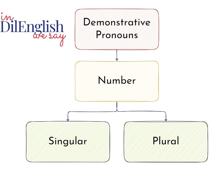 Demonstrative-Pronouns-Learn-English