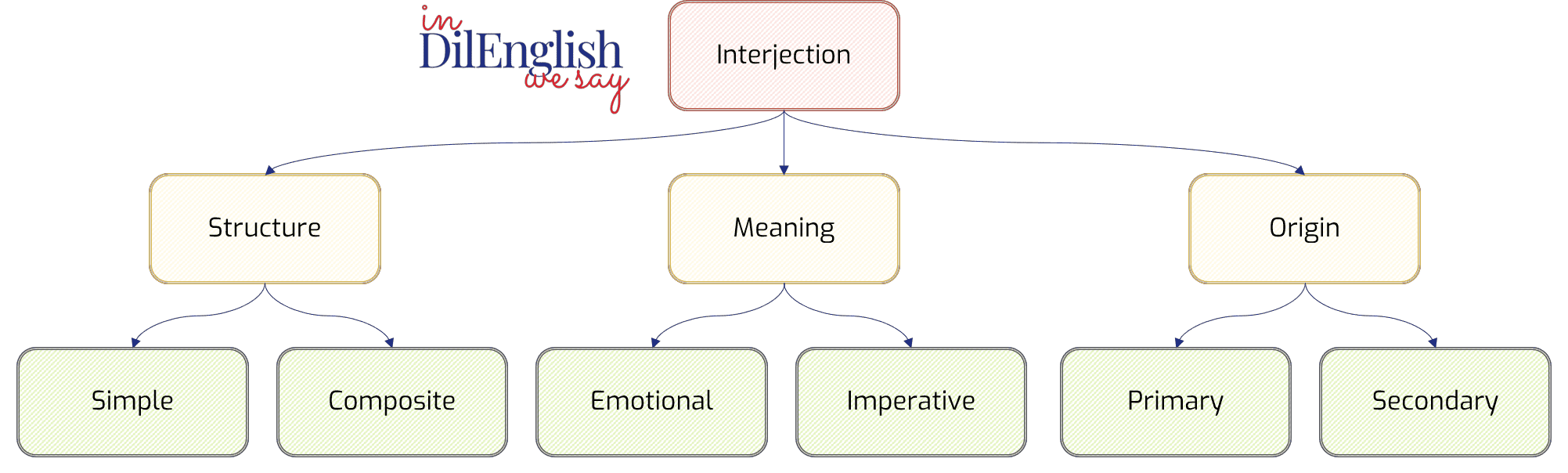 WHERE DOES THE USE OF WHY AS AN INTERJECTION COME FROM visual data 5