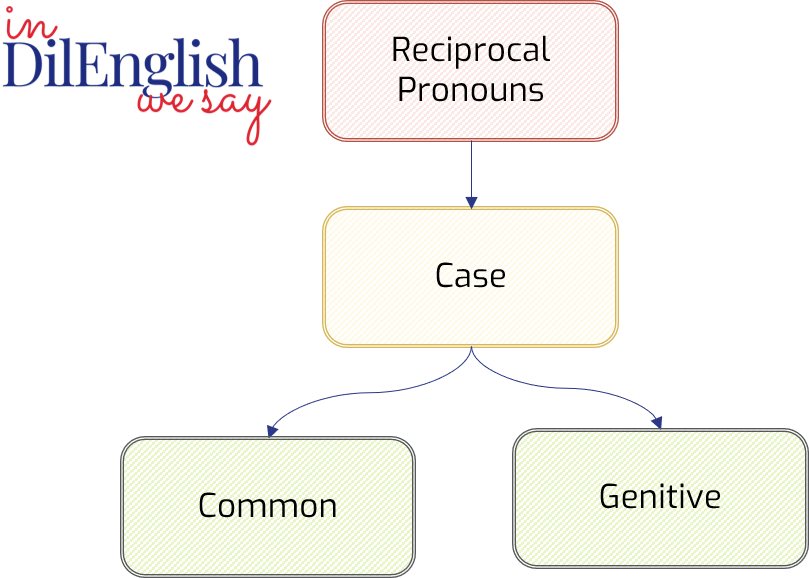 Reciprocal-Pronouns