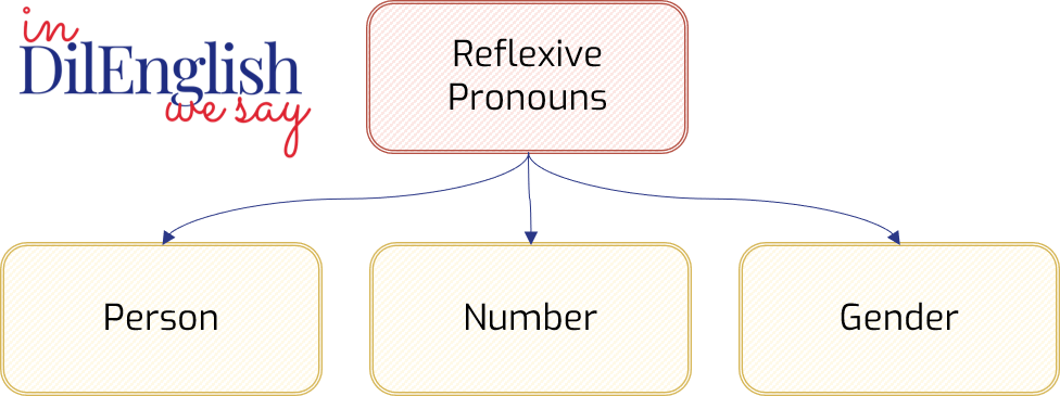 Reflexive-Pronouns-Learn-English-ESL