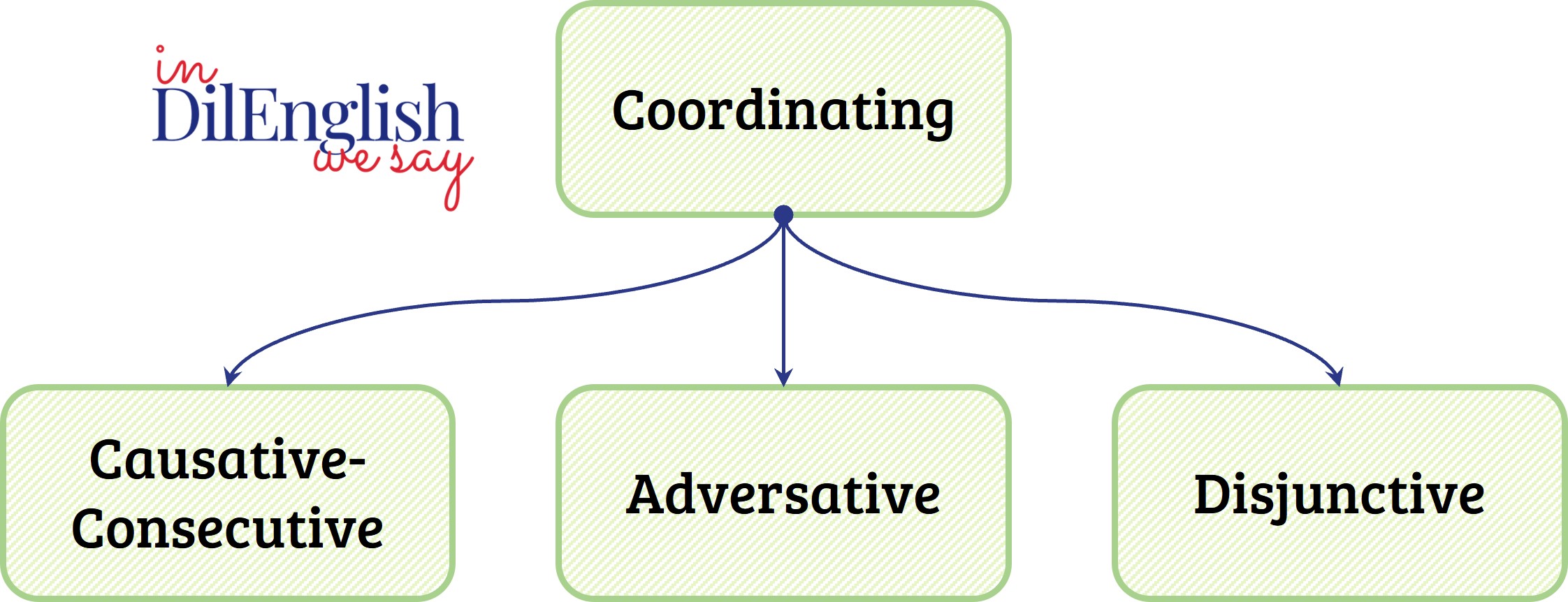 Diagram-Coordinating-Conjunctions