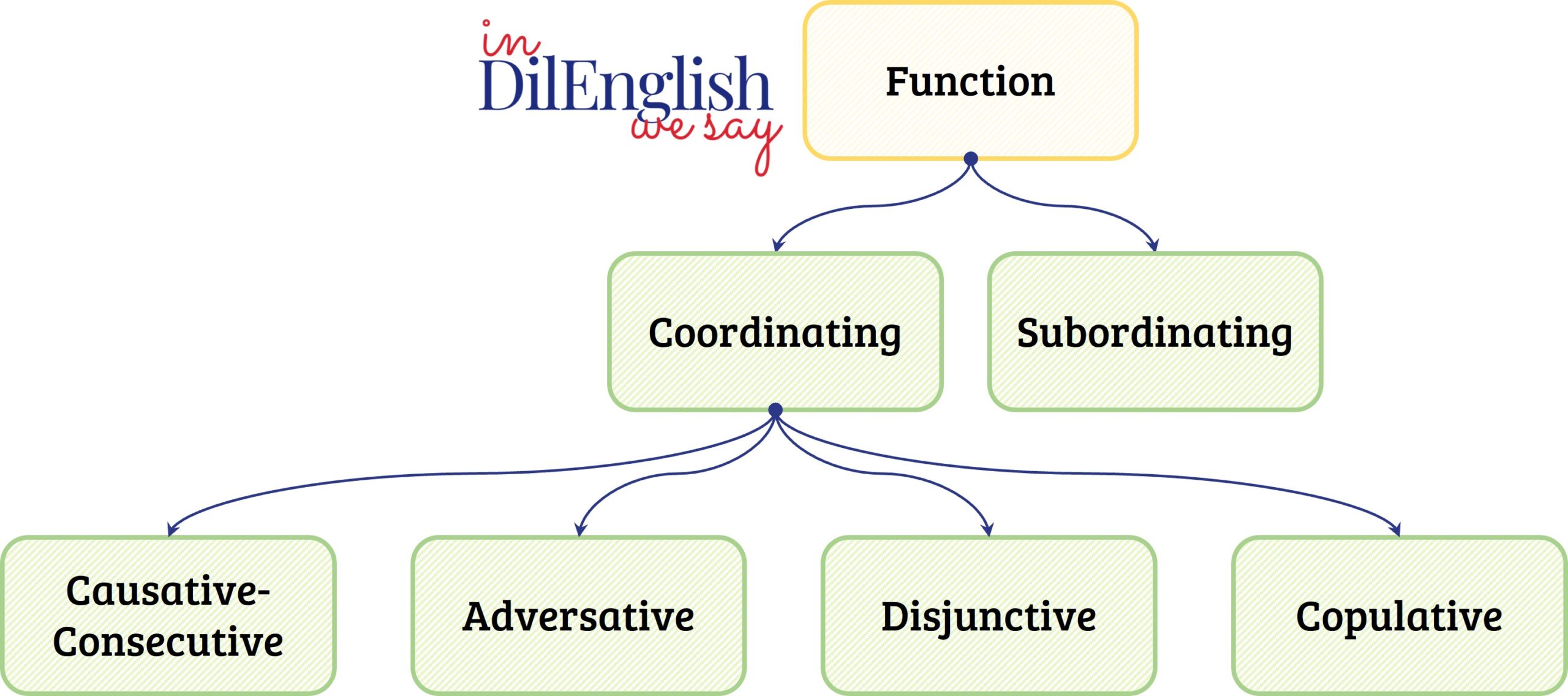 Diagram-Coordinating-and-Subordinating-Conjunctions