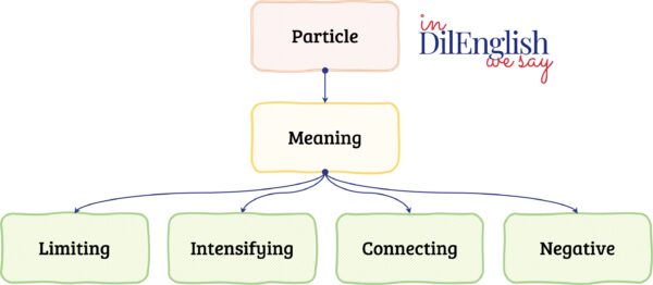 PARTICLE DEFINITION MEANING visual data 7