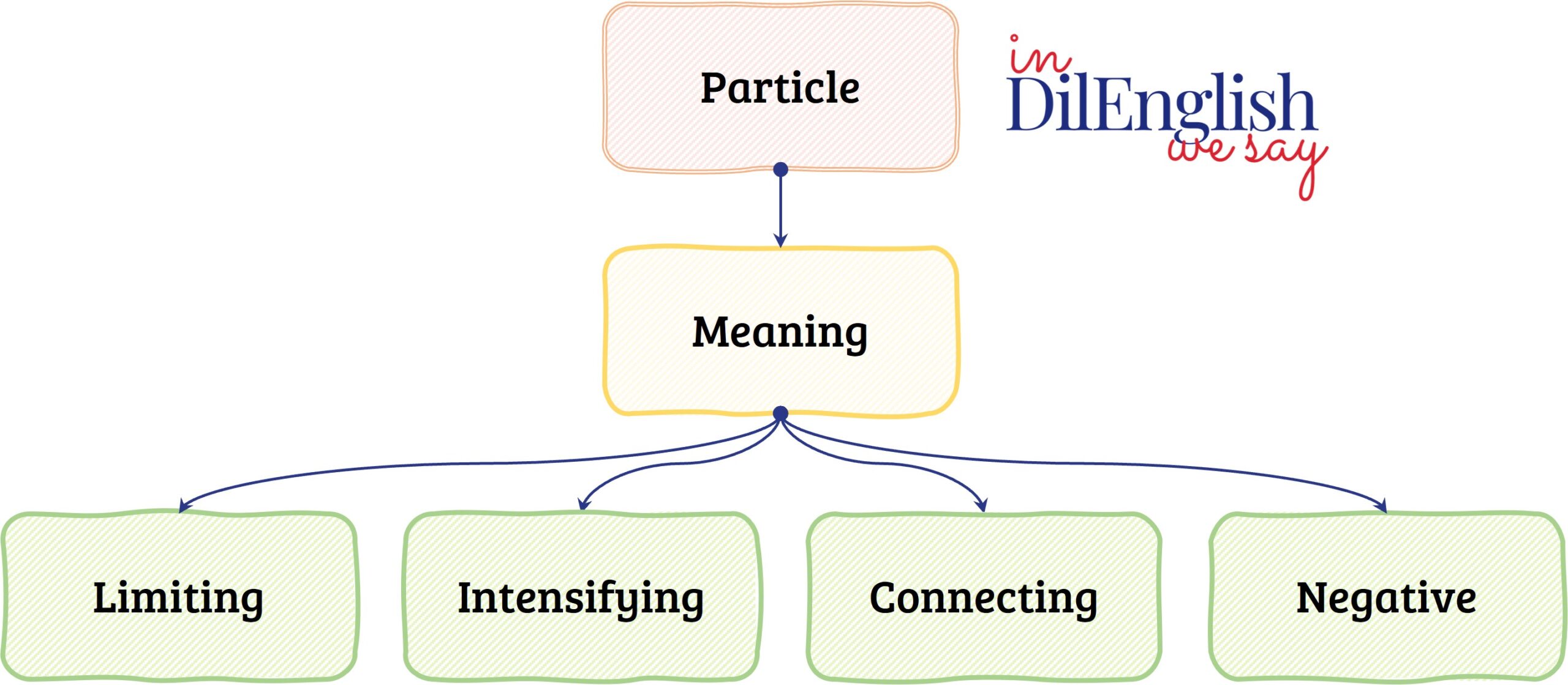 Diagram-Particle-Meaning