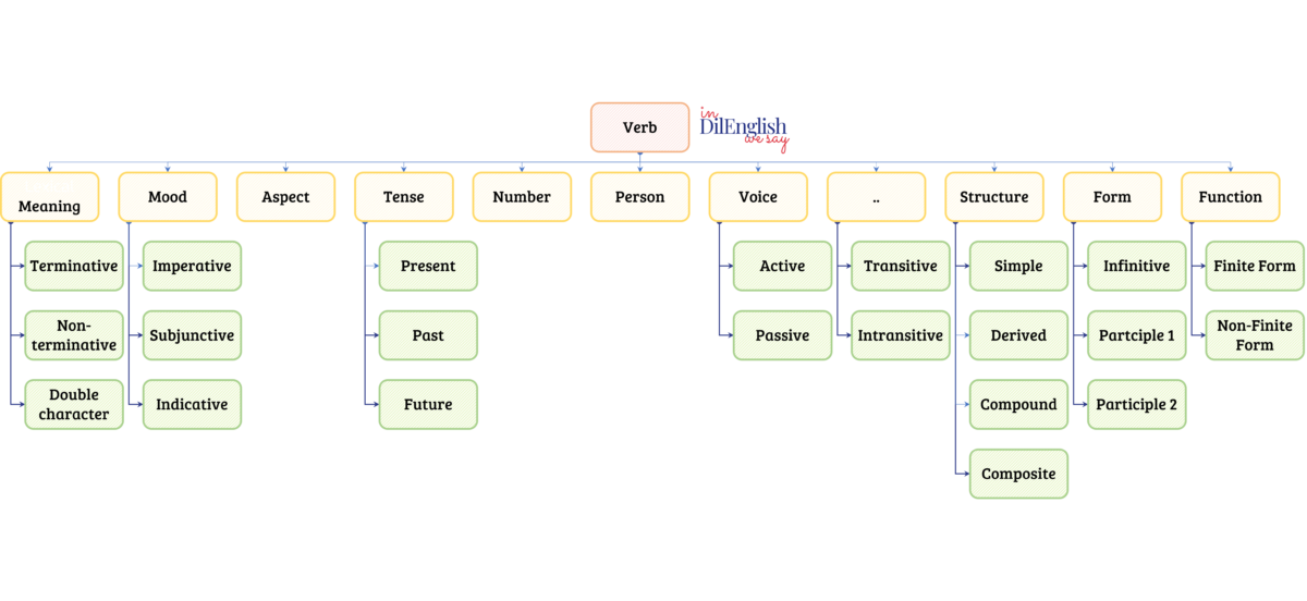 Verb