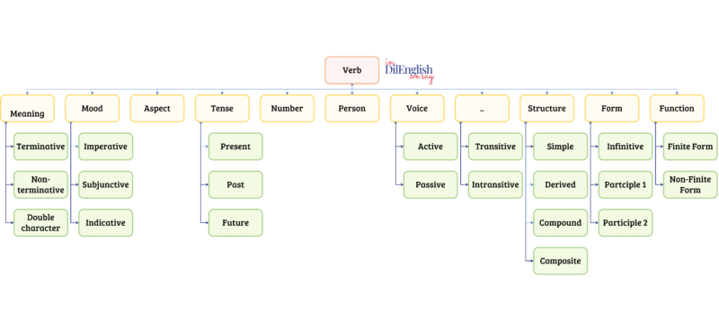 VERB CLASS 1 DEFINITION visual data 7