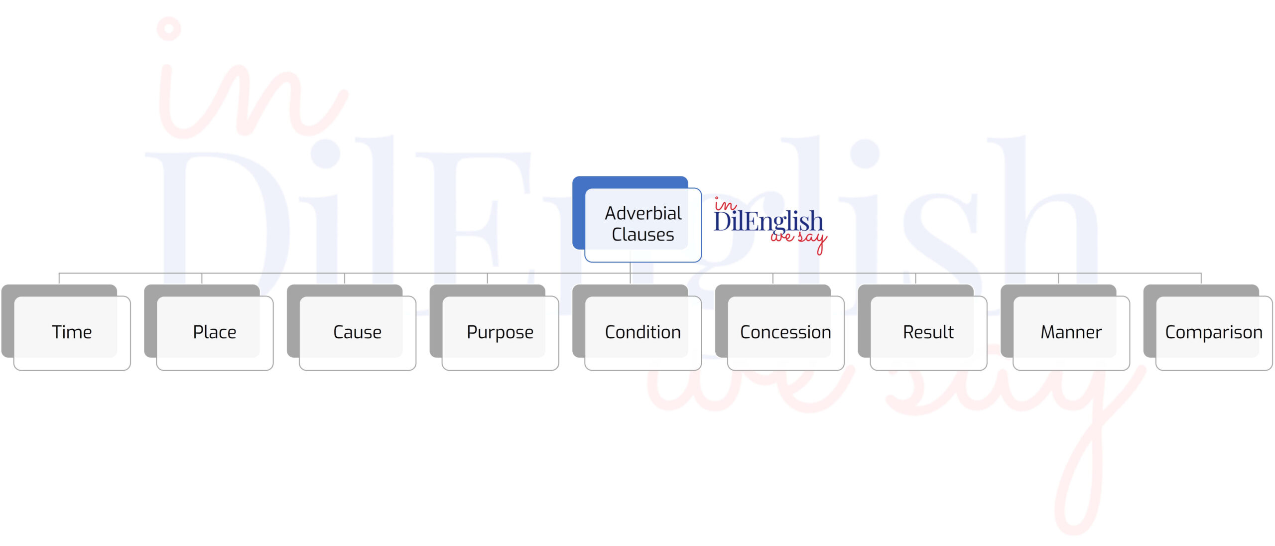 Adverbial Clauses in English Language Grammar - Dilenglish.com (1)