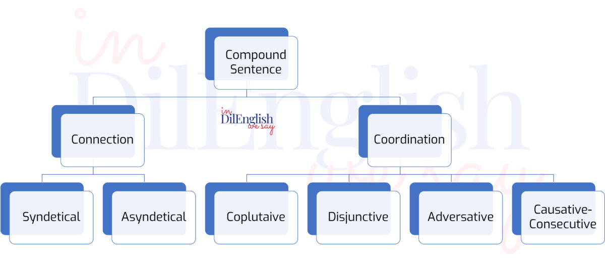 compound sentence rules in english